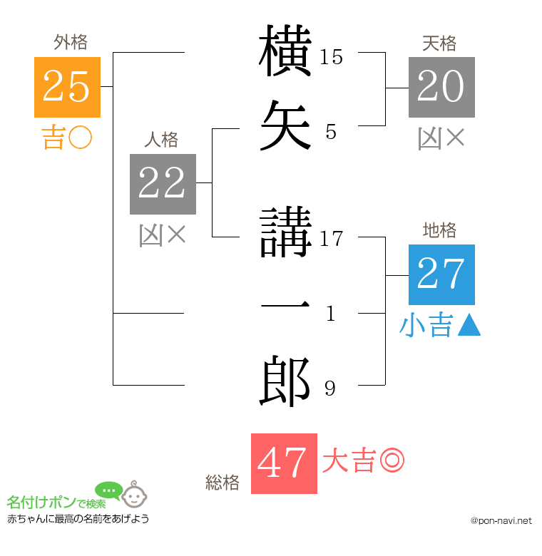 横矢 講一郎さんの姓名判断結果