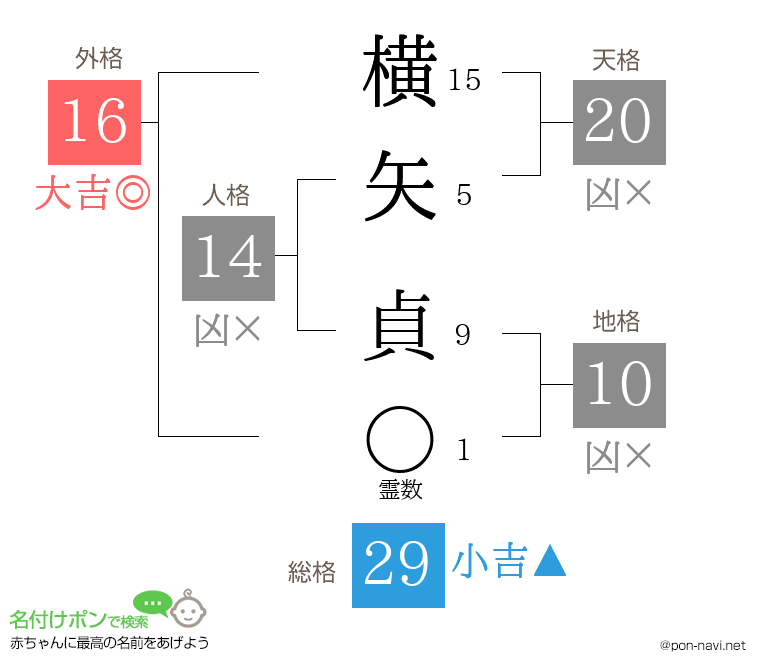 横矢 貞さんの姓名判断結果