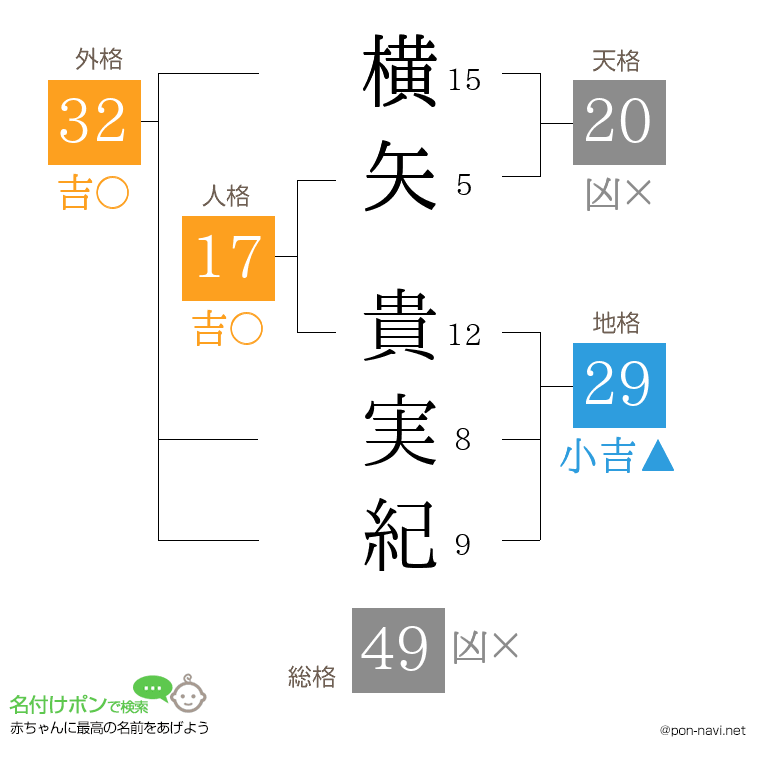 横矢 貴実紀さんの姓名判断結果