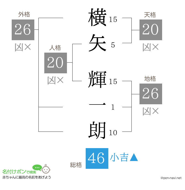 横矢 輝一朗さんの姓名判断結果