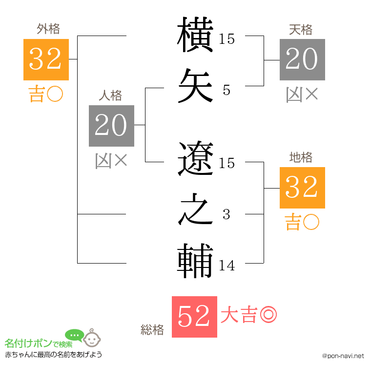 横矢 遼之輔さんの姓名判断結果