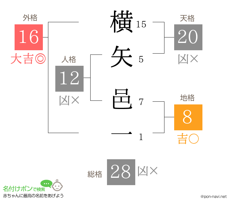 横矢 邑一さんの姓名判断結果