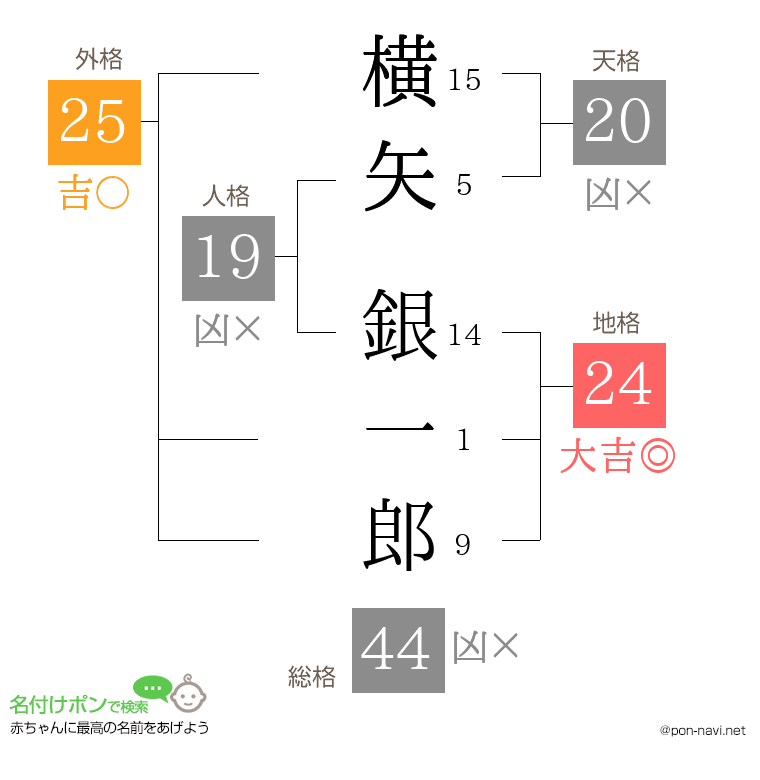 横矢 銀一郎さんの姓名判断結果