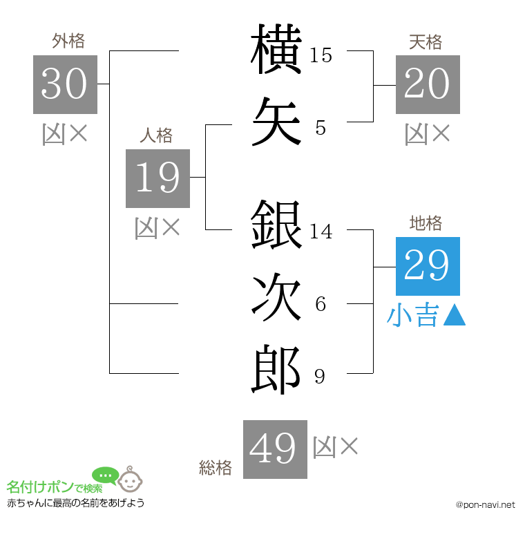 横矢 銀次郎さんの姓名判断結果