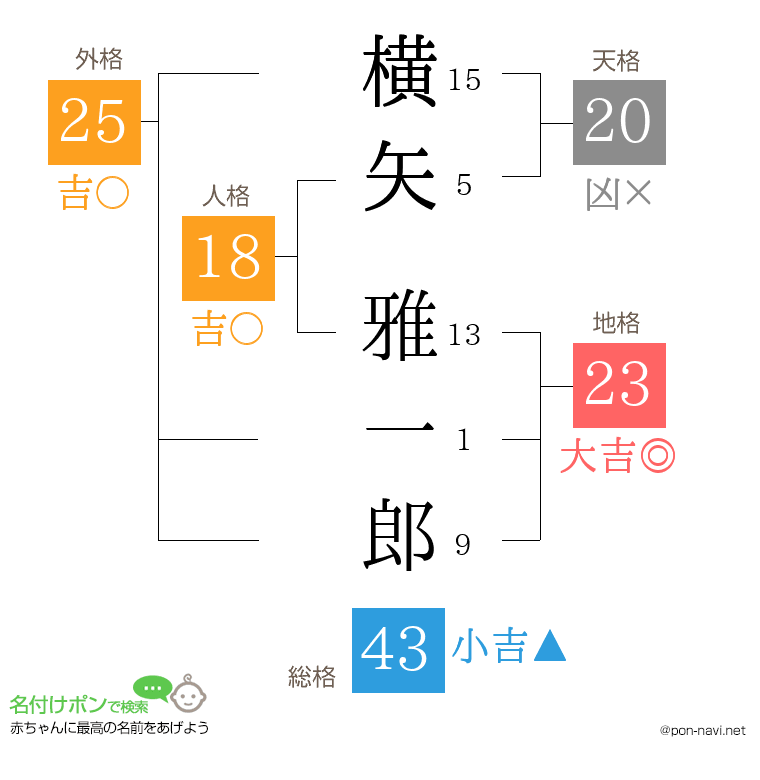 横矢 雅一郎さんの姓名判断結果