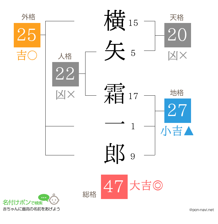 横矢 霜一郎さんの姓名判断結果
