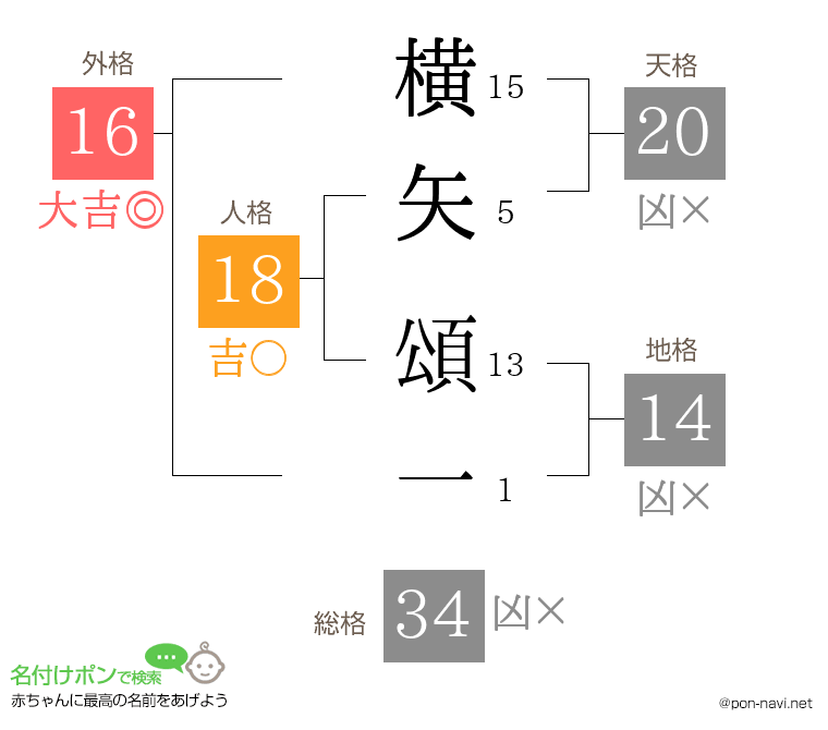 横矢 頌一さんの姓名判断結果
