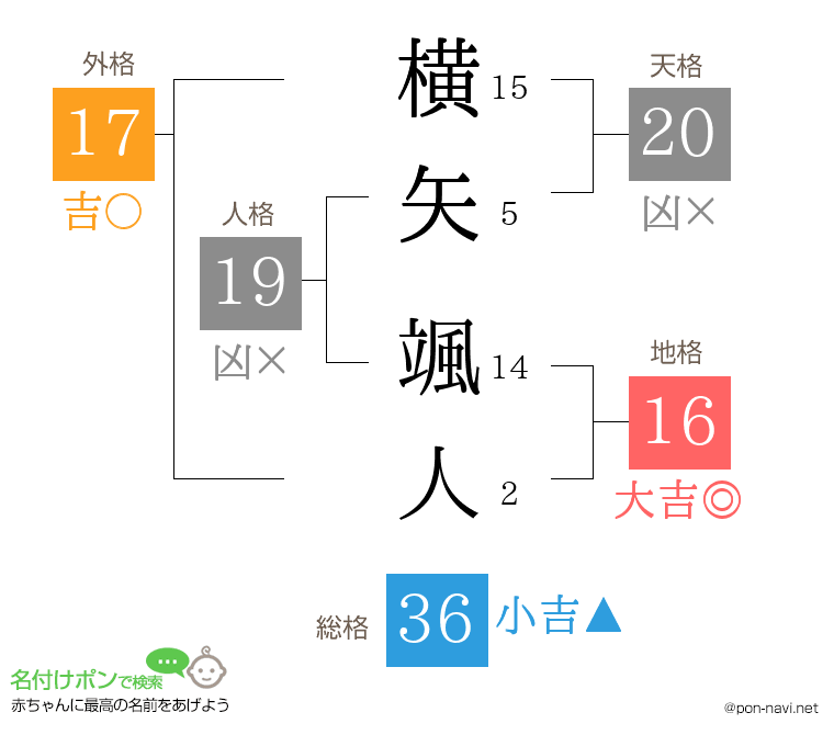 横矢 颯人さんの姓名判断結果