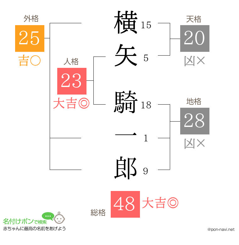 横矢 騎一郎さんの姓名判断結果