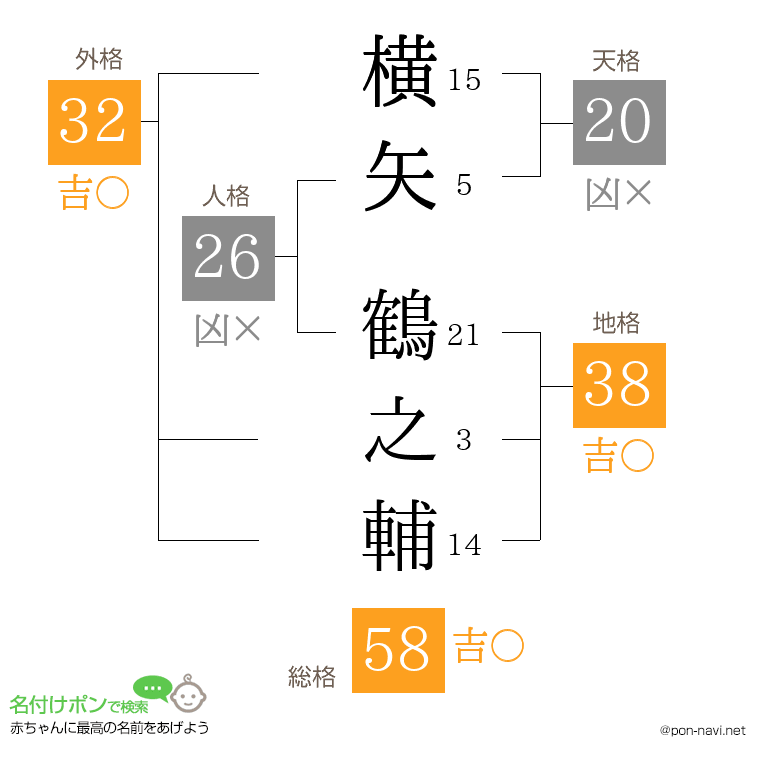横矢 鶴之輔さんの姓名判断結果