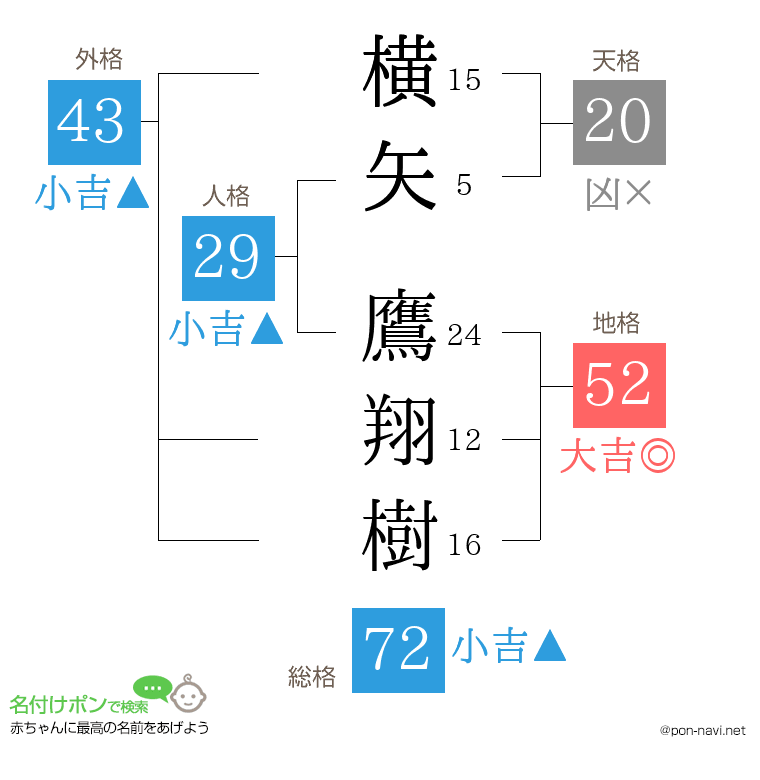 横矢 鷹翔樹さんの姓名判断結果
