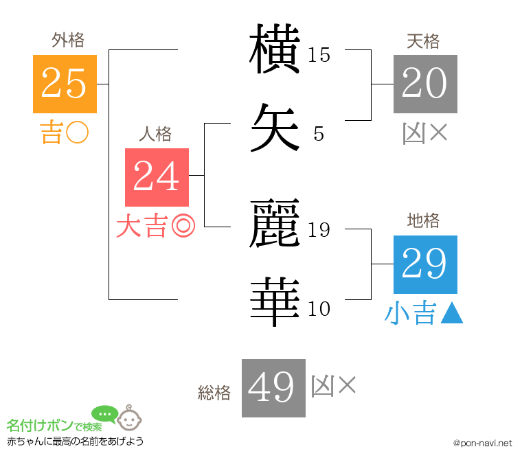 横矢 麗華さんの姓名判断結果