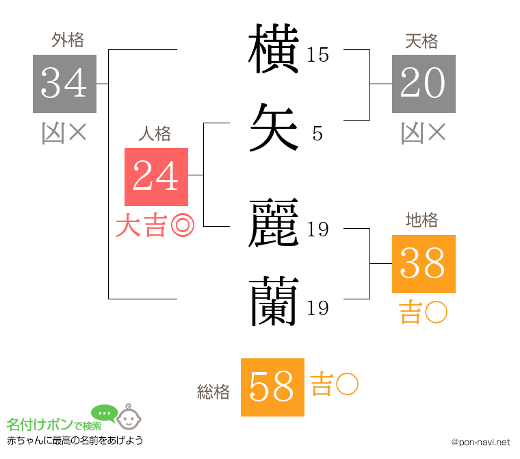 横矢 麗蘭さんの姓名判断結果