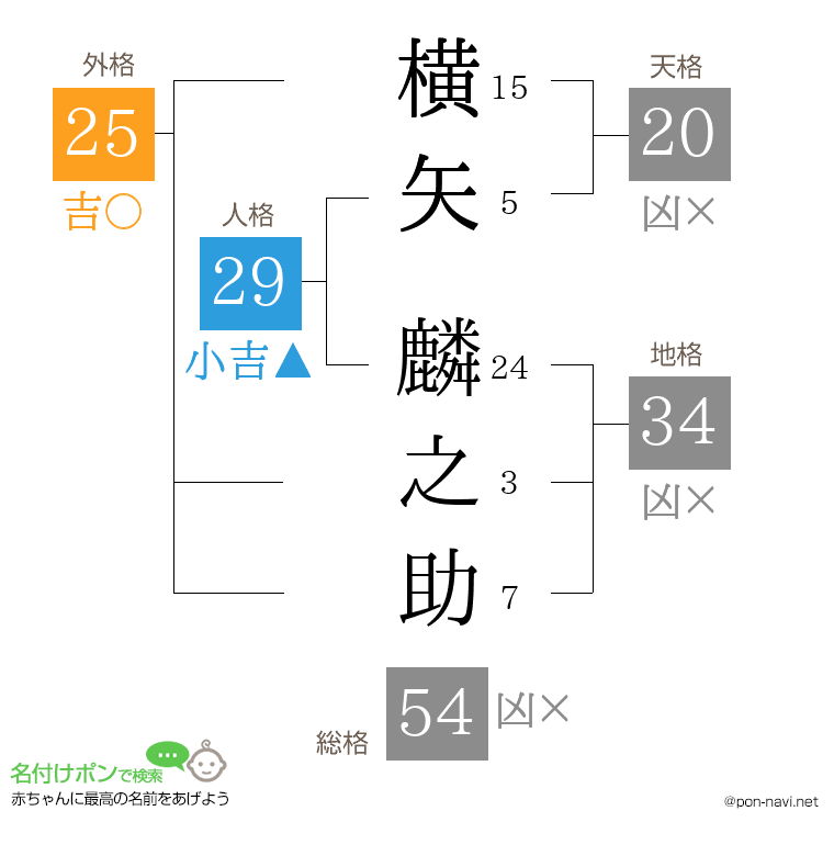 横矢 麟之助さんの姓名判断結果