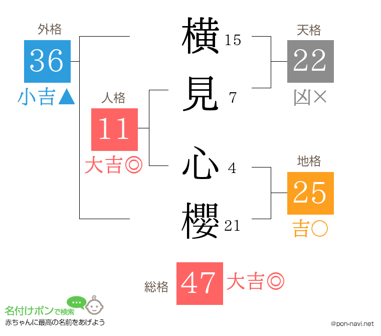 横見 心櫻さんの姓名判断結果