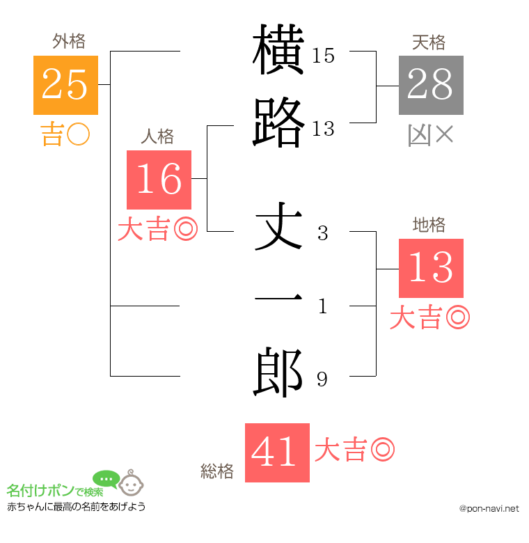 横路 丈一郎さんの姓名判断結果