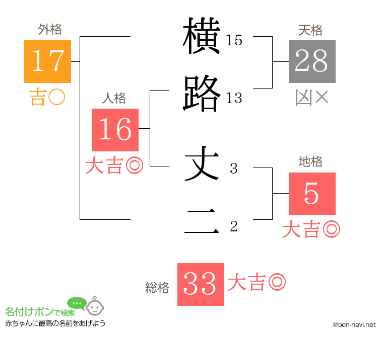 横路 丈二さんの姓名判断結果
