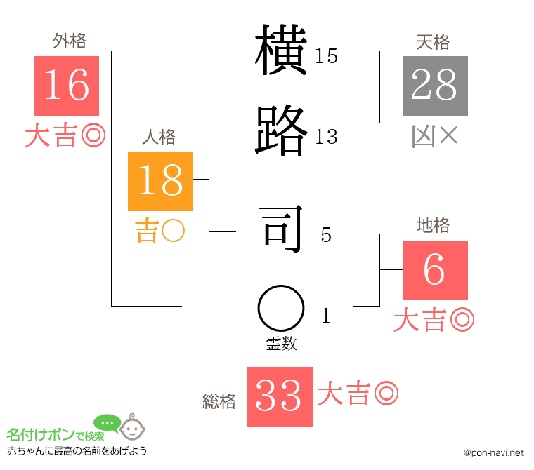 横路 司さんの姓名判断結果