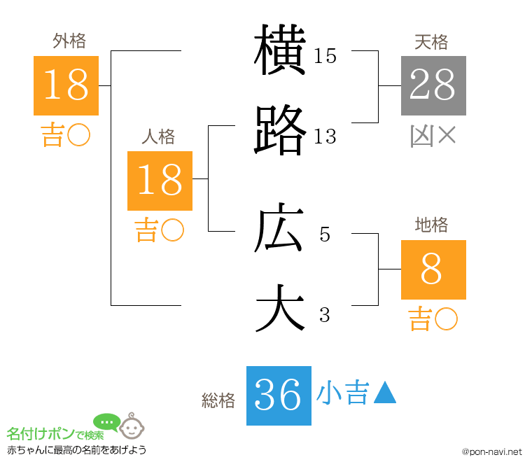 横路 広大さんの姓名判断結果