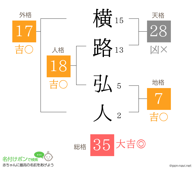 横路 弘人さんの姓名判断結果