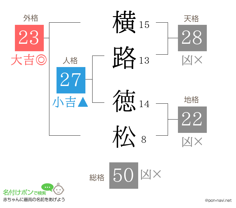 横路 徳松さんの姓名判断結果