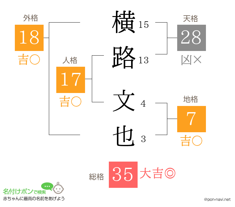 横路 文也さんの姓名判断結果