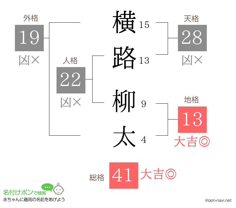 横路 柳太さんの姓名判断結果