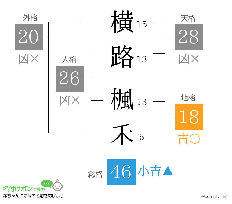 横路 楓禾さんの姓名判断結果