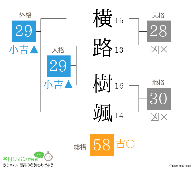 横路 樹颯さんの姓名判断結果