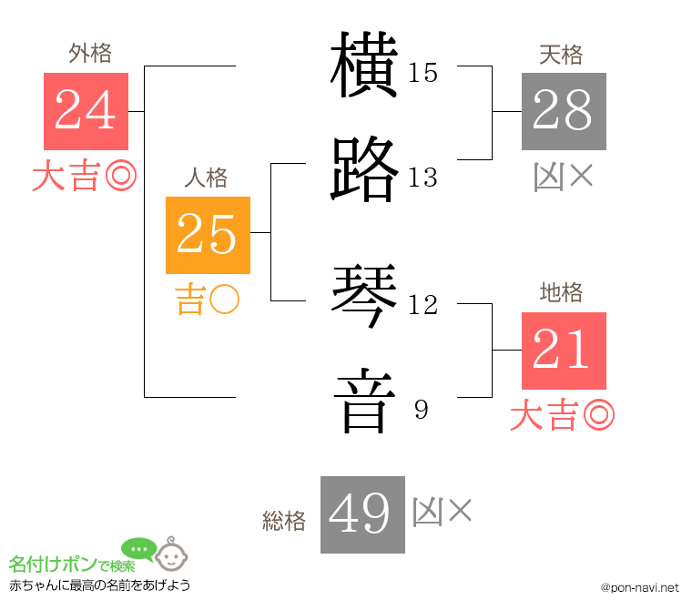 横路 琴音さんの姓名判断結果