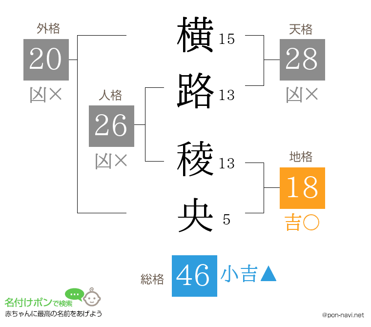 横路 稜央さんの姓名判断結果