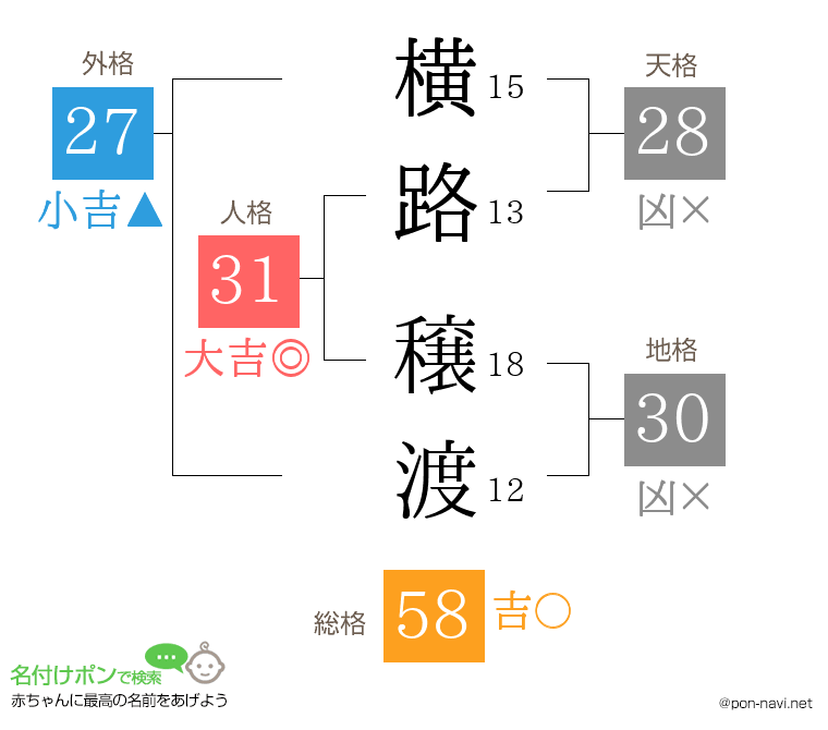 横路 穣渡さんの姓名判断結果