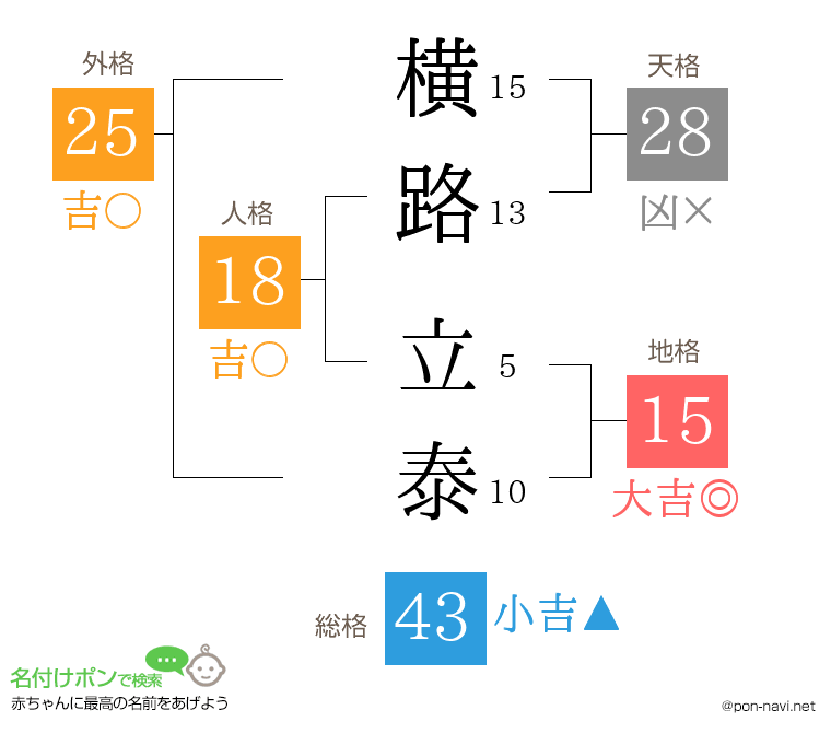 横路 立泰さんの姓名判断結果