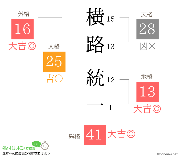 横路 統一さんの姓名判断結果
