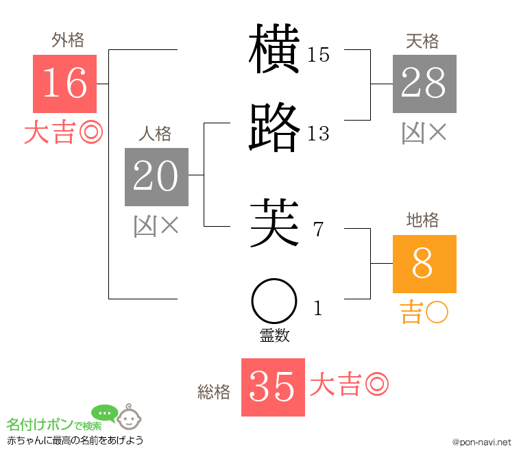 横路 芙さんの姓名判断結果