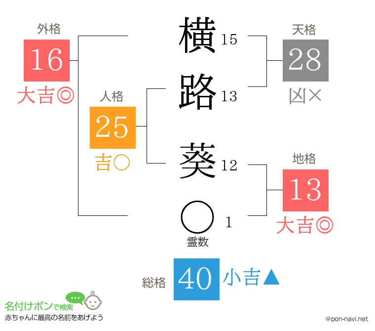 横路 葵さんの姓名判断結果