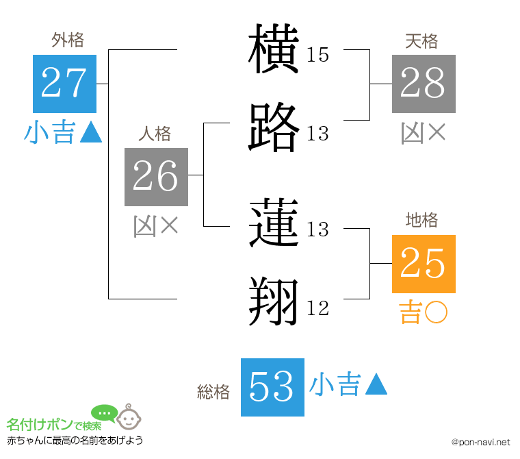 横路 蓮翔さんの姓名判断結果