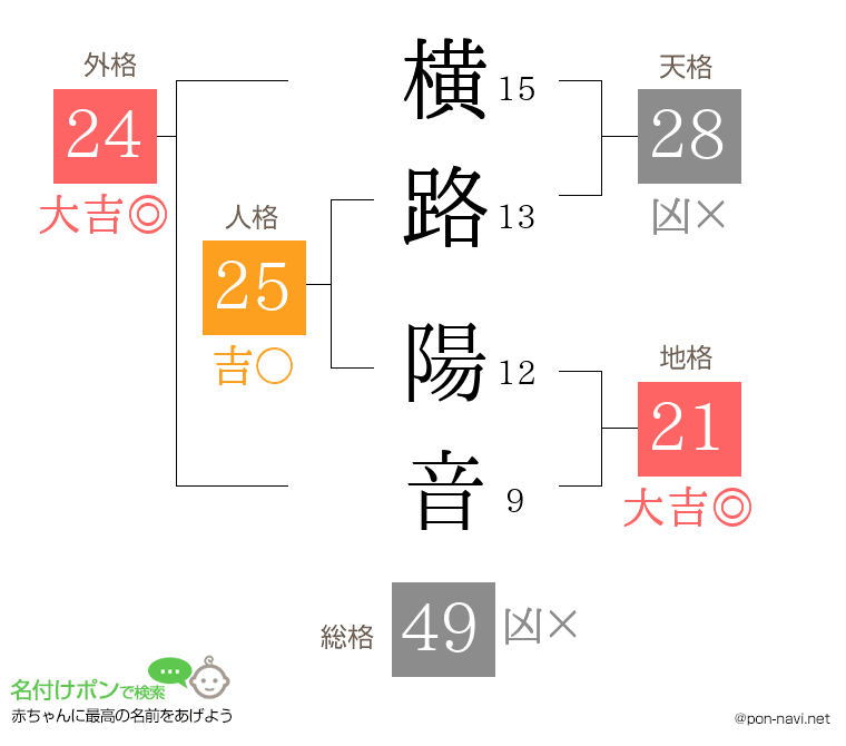 横路 陽音さんの姓名判断結果
