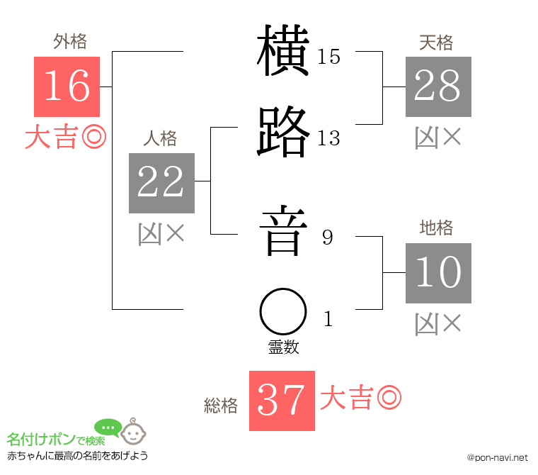横路 音さんの姓名判断結果
