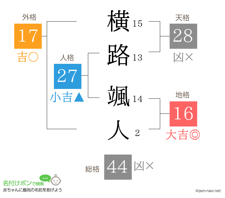 横路 颯人さんの姓名判断結果