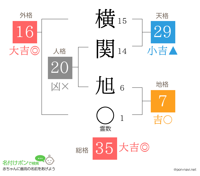 横関 旭さんの姓名判断結果