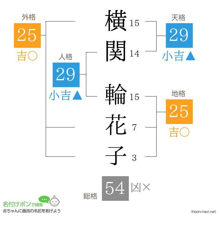 横関 輪花子さんの姓名判断結果