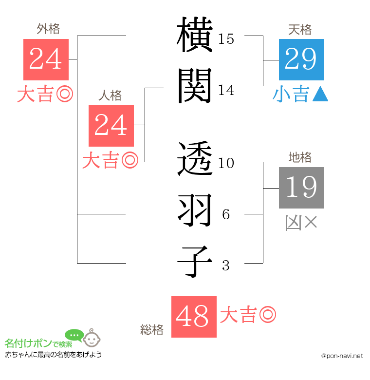 横関 透羽子さんの姓名判断結果