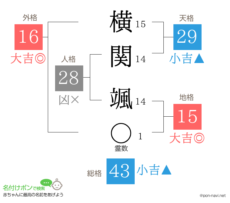 横関 颯さんの姓名判断結果