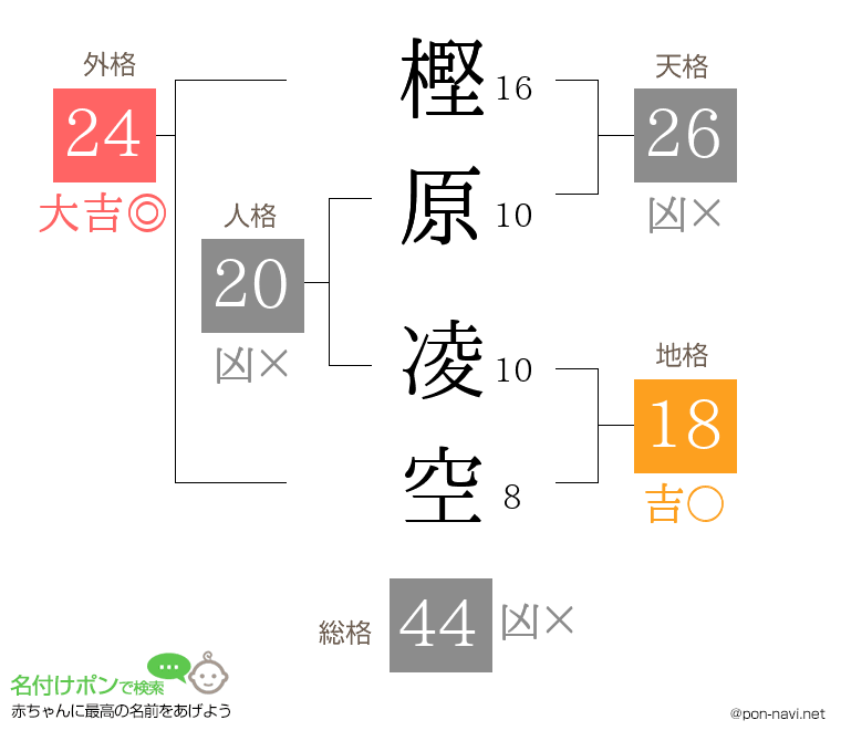 樫原 凌空さんの姓名判断結果