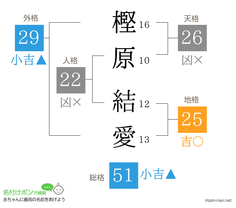樫原 結愛さんの姓名判断結果