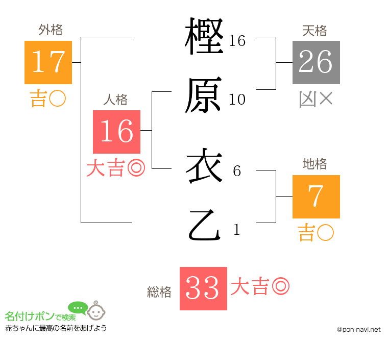 樫原 衣乙さんの姓名判断結果