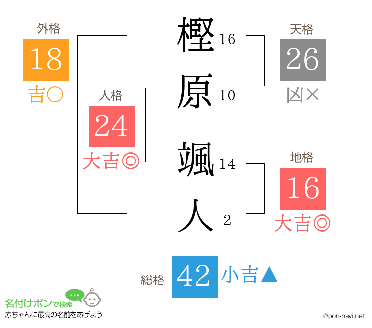 樫原 颯人さんの姓名判断結果