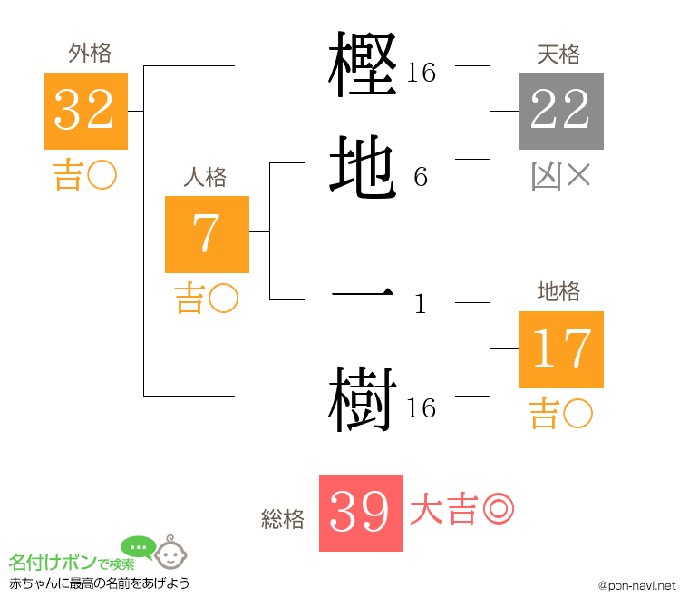 樫地 一樹さんの姓名判断結果
