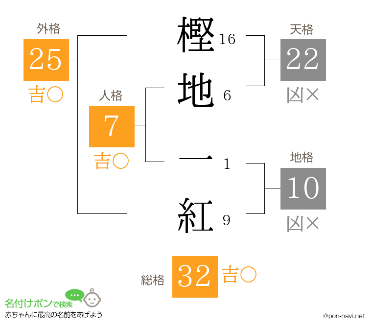 樫地 一紅さんの姓名判断結果